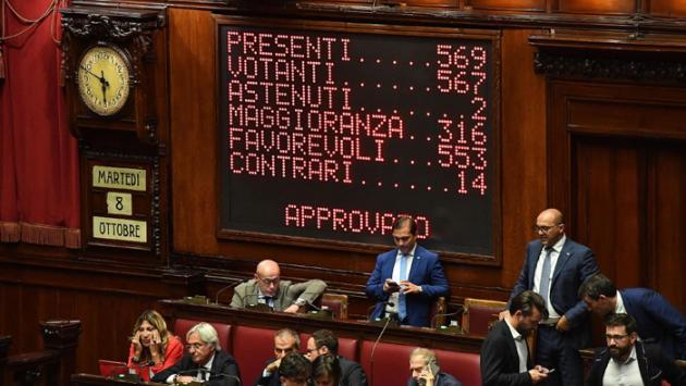 Il taglio dei parlamentari è legge: 553 si', 14 no