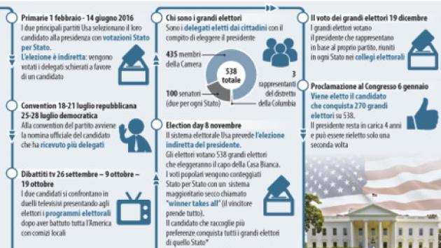 Come si elegge il presidente americano