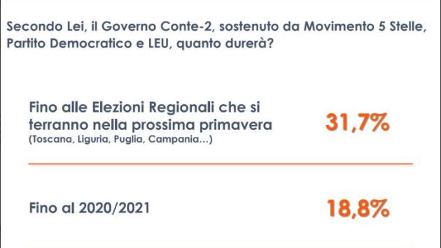 Sondaggi, per 1 italiano su 3 governo non superera' scoglio regionali