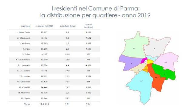 Parma prima in Italia per indice di attrattività della città 