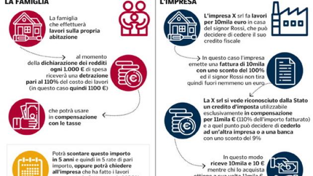 Come funziona il credito di imposta: Possibile cederlo e non pagare i lavori