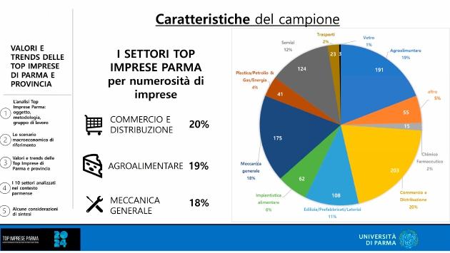«Imprese in salute che continuano a investire»