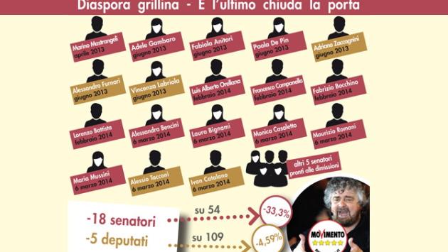Grillo caccia altri 5 parlamentari M5S, nuove defezioni in arrivo