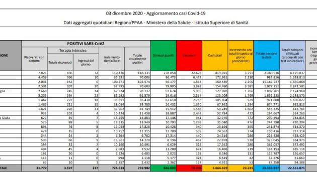 Drammatico record di decessi in Italia: 993 in 24 ore