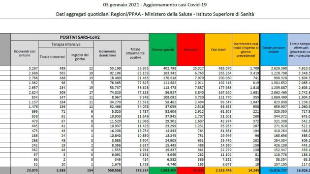 Ipotesi 7 e 8 gialli oppure stesse misure fino al 15. 14245 nuovi casi e 347 decessi in 24 ore
