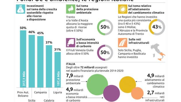 La coesione vira sul ‘green’, aumentano i fondi Ue destinati alla sostenibilità
