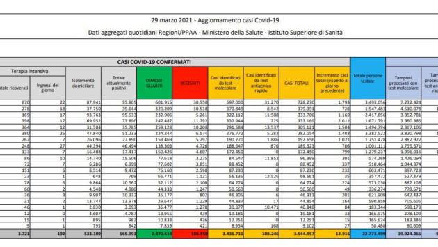 In Italia 12.916 nuovi casi e 417 decessi in 24 ore