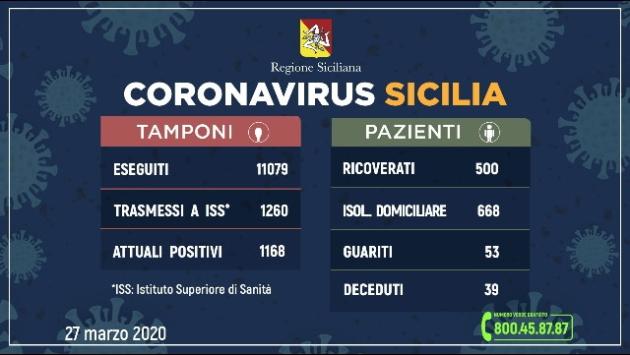 Sicilia, dati falsi sulla pandemia per evitare la zona rossa: scattano gli arresti