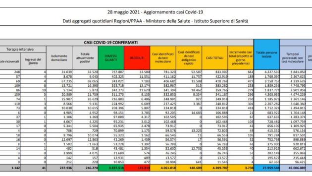 In Italia 3.738 nuovi casi e 126 decessi in 24 ore