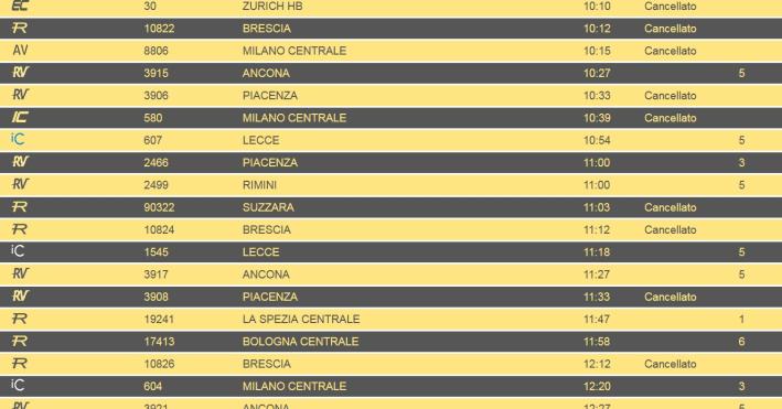 Sciopero nazionale di 24 ore del personale ferroviario fino alle 21 di stasera: tanti treni cancellati