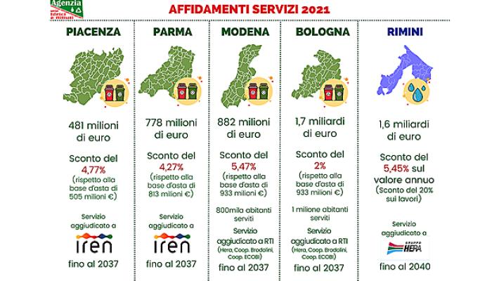 Rifiuti, sar&agrave; Iren a gestire il servizio fino al 2037