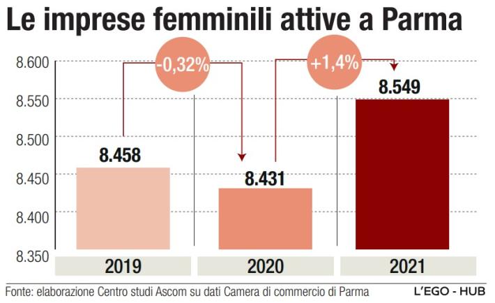 Parma, le imprese femminili del terziario resistono alla crisi
