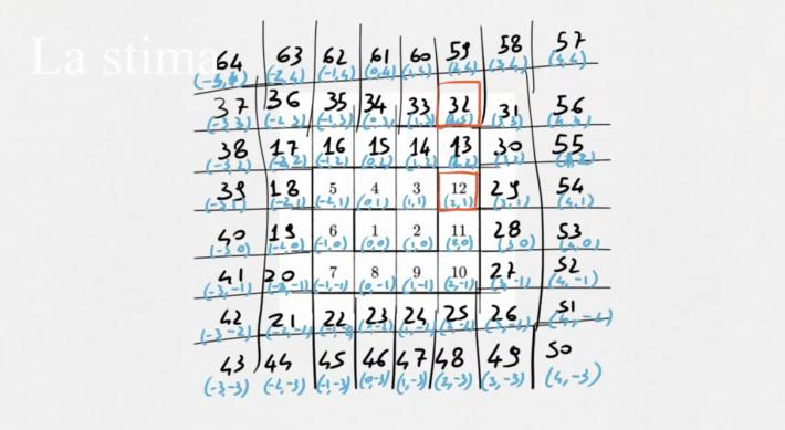 27 gennaio e 3 marzo: Olimpiadi della Matematica a Parma