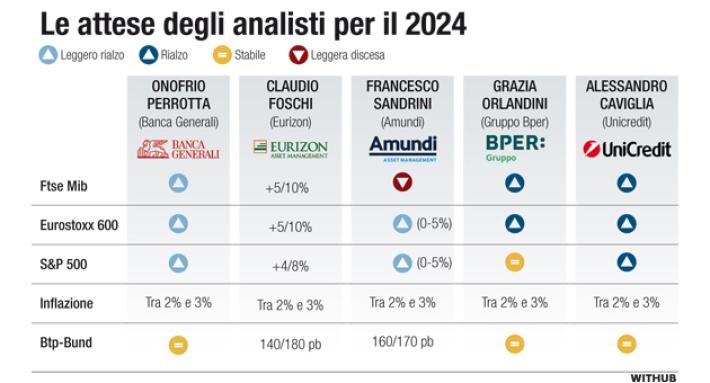 Dove  investire: occhio ai tassi, Btp, una certezza