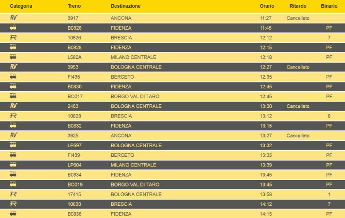 Prosegue fino alle 21 di stasera lo sciopero nazionale di 24 ore del personale dei treni: treni cancellati anche a Parma