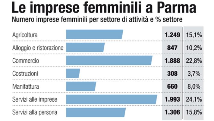 Le imprese femminili sono oltre 8mila a Parma 