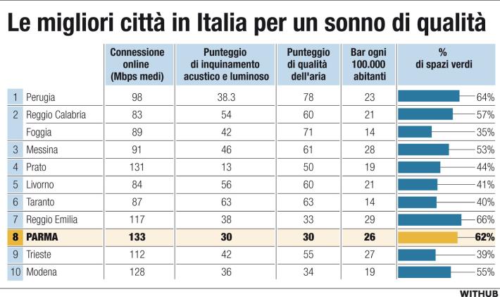 Parma &laquo;dormigliona&raquo; Nella top ten delle citt&agrave; con il sonno migliore
