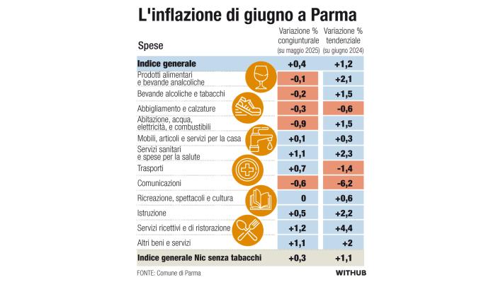 I prezzi di giugno: pi&ugrave; pesante il &laquo;carrello della spesa&raquo; 