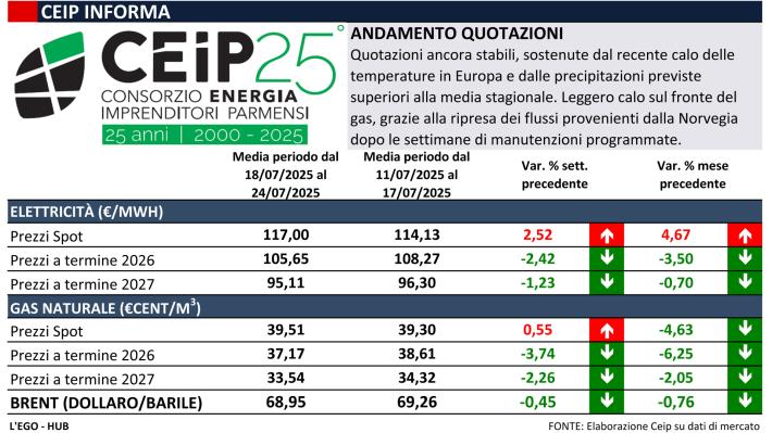 I prezzi dell'energia: i dati del Ceip del 26 luglio
