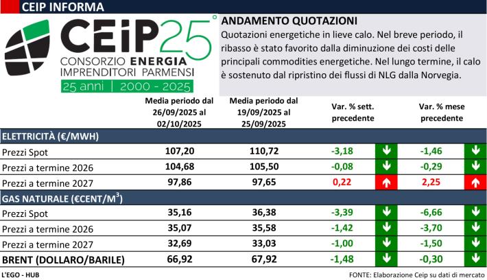 I prezzi dell'energia: i dati del Ceip del 3 ottobre