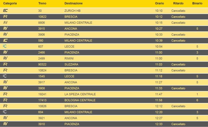 Sciopero nazionale di 24 ore del personale ferroviario fino alle 21 di stasera: tanti treni cancellati
