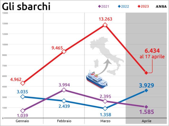 Varato lo stato di emergenza sui migranti, durer&agrave; 6 mesi
