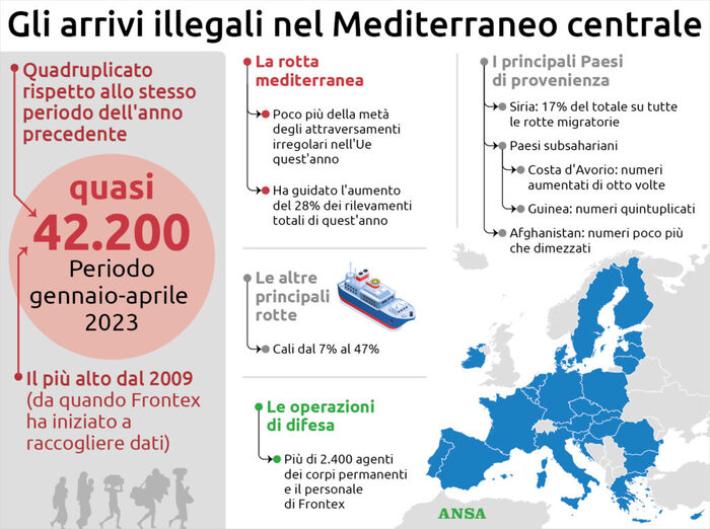 Nel Mediterraneo 42mila arrivi illegali tra gennaio e aprile 2023, &egrave; record