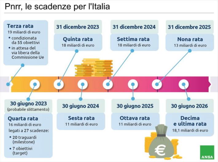Antifrode Ue, &lsquo;possibili abusi sui fondi del Recovery&rsquo;