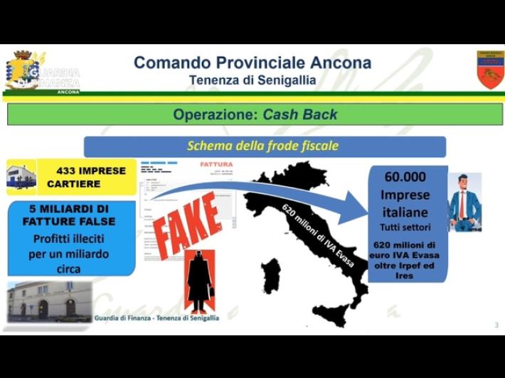 Fatturazioni false con aziende fantasma per nascondere al fisco 5 miliardi