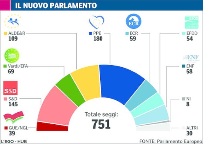 Ecco la composizione del nuovo parlamento europeo
