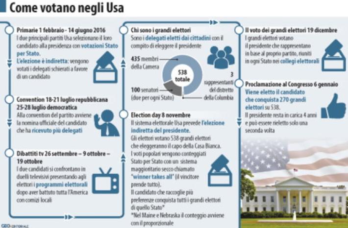 Come si elegge il presidente americano
