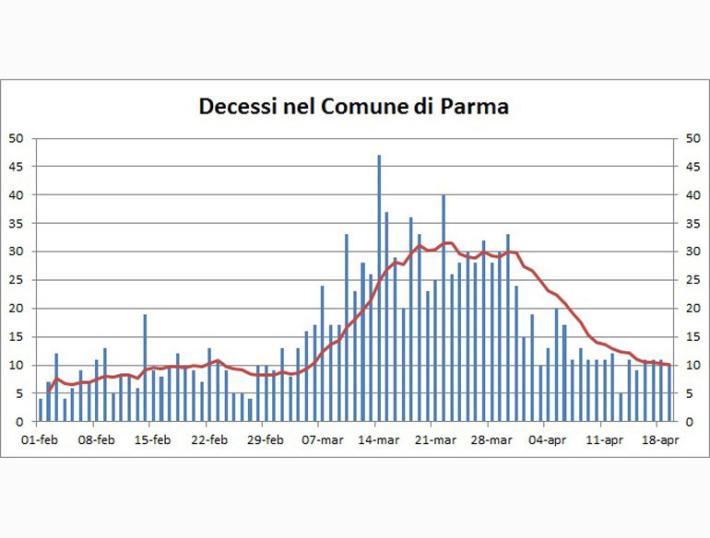 Marco Bosi: 'Ecco il grafico dei decessi a Parma, basta falsit&agrave;'