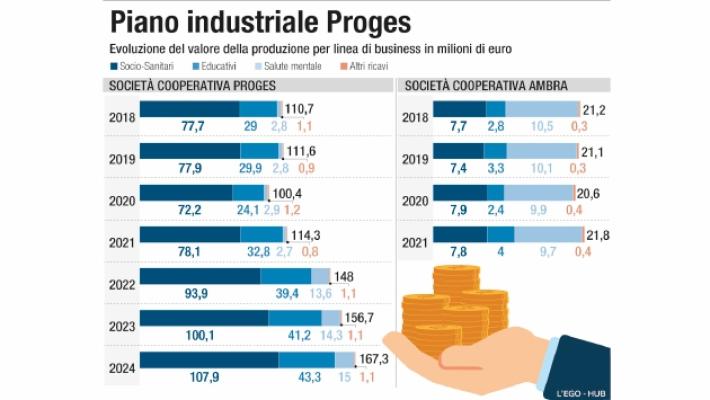 Il piano di Proges: crescita media dell'8,4% fino al 2024