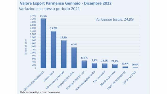 Export e produzione, un anno di crescita
