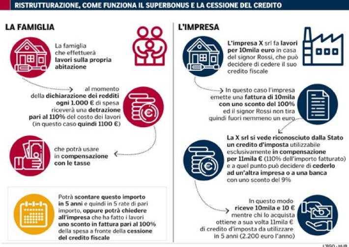 Come funziona il credito di imposta: Possibile cederlo e non pagare i lavori