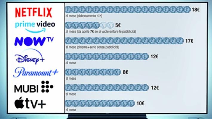 Piattaforma, offerta di film deludente e cara