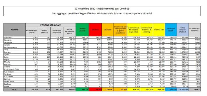 Coronavirus, 37.978 nuovi casi e 636 decessi. Il tasso di positivit&agrave; risale al 16%