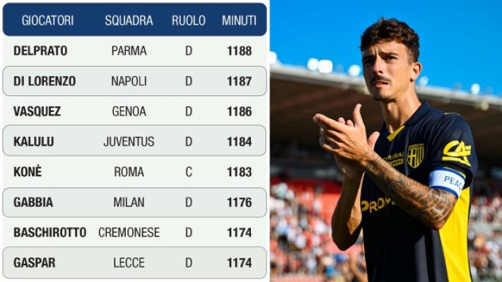 Capitan Delprato, stakanovista della serie A: lui e altri 7 giocatori di movimento sempre in campo