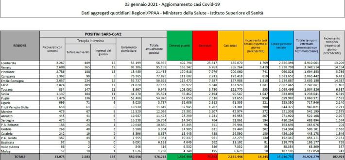 Ipotesi 7 e 8 gialli oppure stesse misure fino al 15. 14245 nuovi casi e 347 decessi in 24 ore