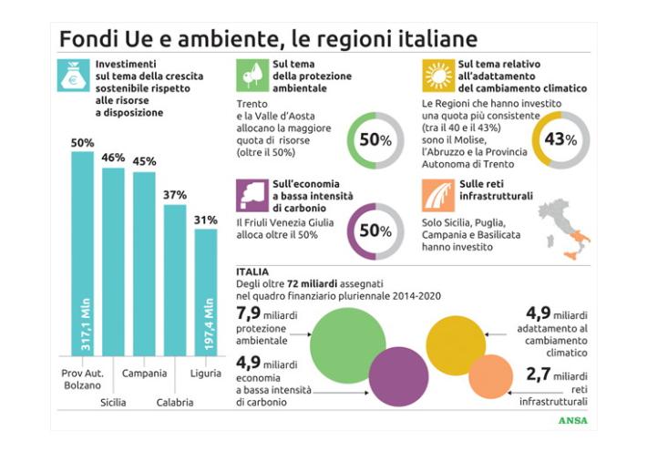 La coesione vira sul &lsquo;green&rsquo;, aumentano i fondi Ue destinati alla sostenibilit&agrave;