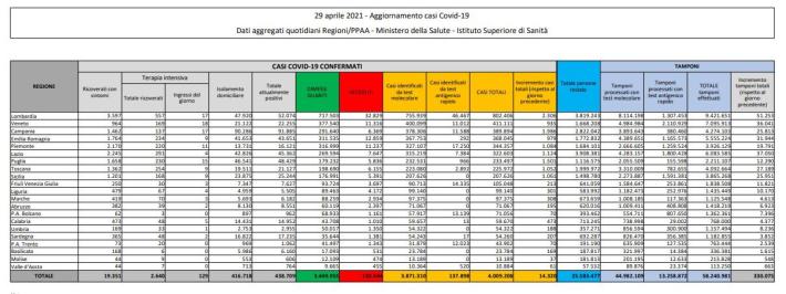 In Italia 4 milioni di casi,  oggi 14.320 e 288 decessi  