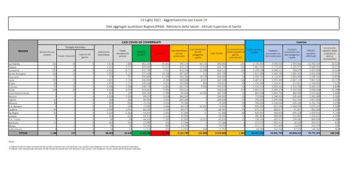Covid: 1.534 nuovi casi in Italia e 20 decessi