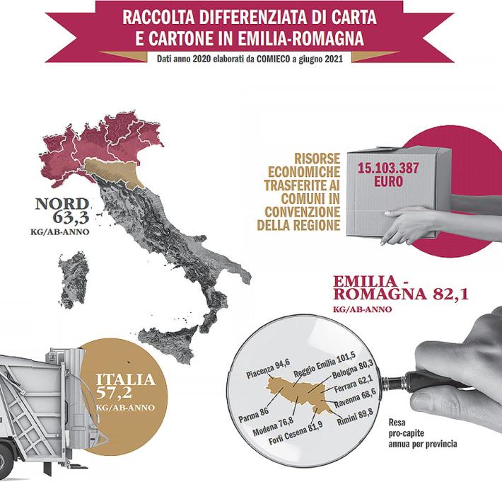 Raccolta differenziata di carta e cartone: nel 2020 Emilia-Romagna  in calo ma mantiene il primato nazionale per resa pro-capite