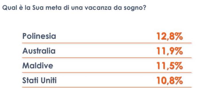 Vacanze, Polinesia, Australia e Maldive mete "da sogno" degli italiani