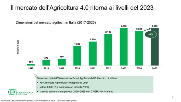 Osservatorio Agrofarma, innovazione e bio ridisegnano l'agricoltura italiana