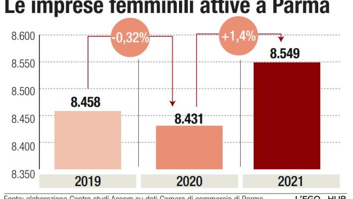 Parma, le imprese femminili del terziario resistono alla crisi