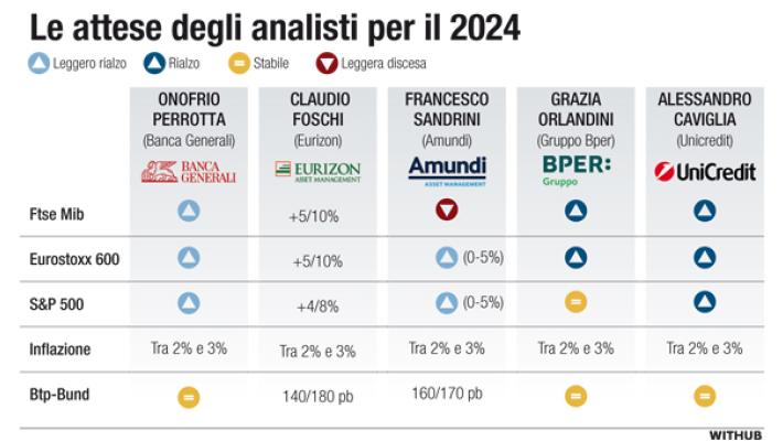 Dove  investire: occhio ai tassi, Btp, una certezza