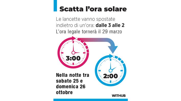 Torna l'ora solare, lancette indietro di un'ora