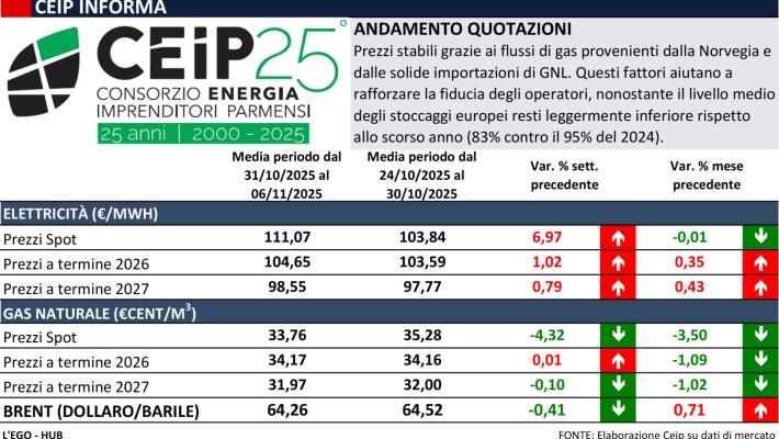 I prezzi dell'energia: i dati del Ceip dell'8 novembre