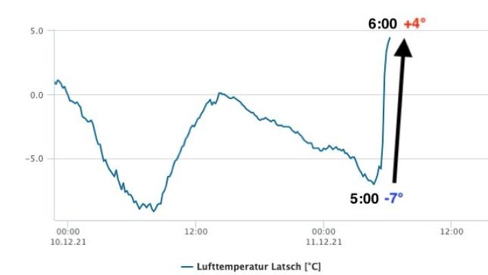 Le bizze del foehn, +11 gradi in un'ora in val Venosta